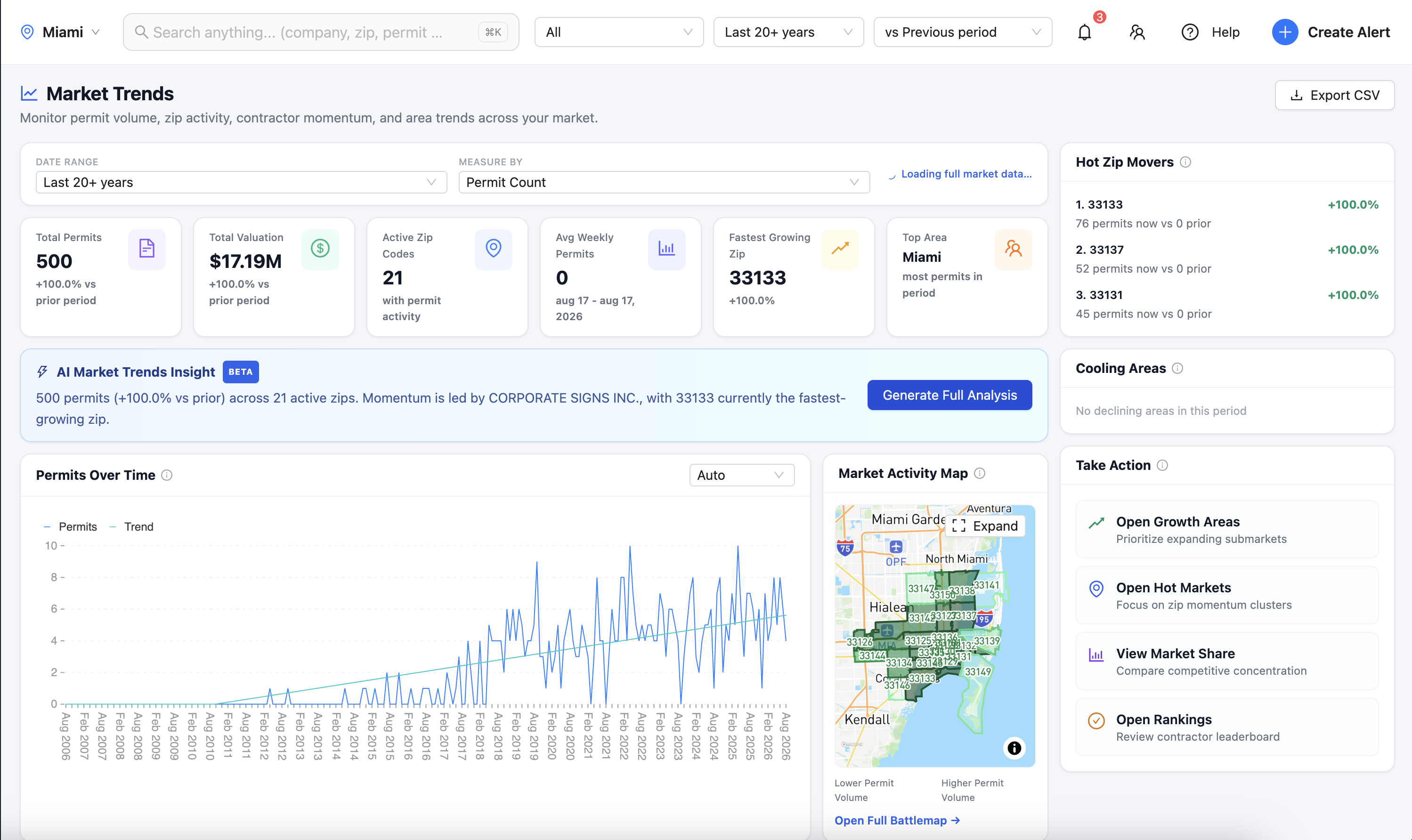 ContraX Market Trends — permit volume over time with hot zip movers